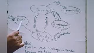 OS Process State Diagram