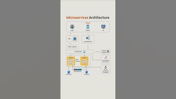 Microservices Architecture Explained #coding #sql #python #webdevelopment #programming #viral #sort