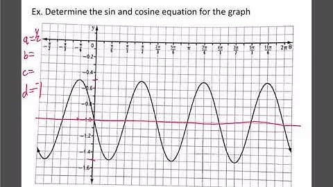 Math 30-1: Trig Graphs 2: Translations