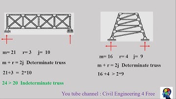 Static Determinacy, Indeterminacy and Stability of a Plane Truss