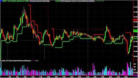 Forex Time Segmented Volume Indicator