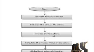 Balancing throughput and response time in online scientific Clouds via Ant Colony Optimization