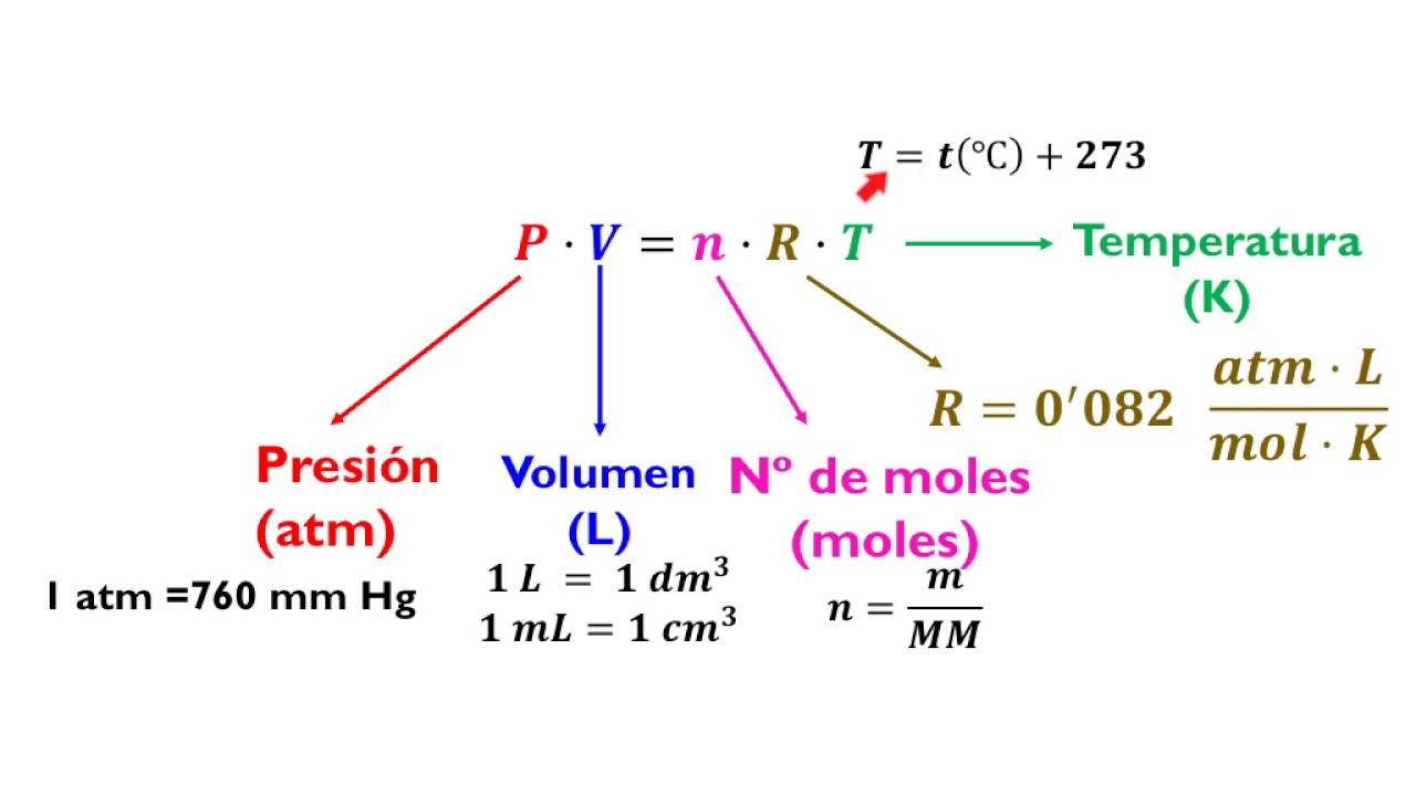 Resultado de imagen de ecuacion de los gases ideales