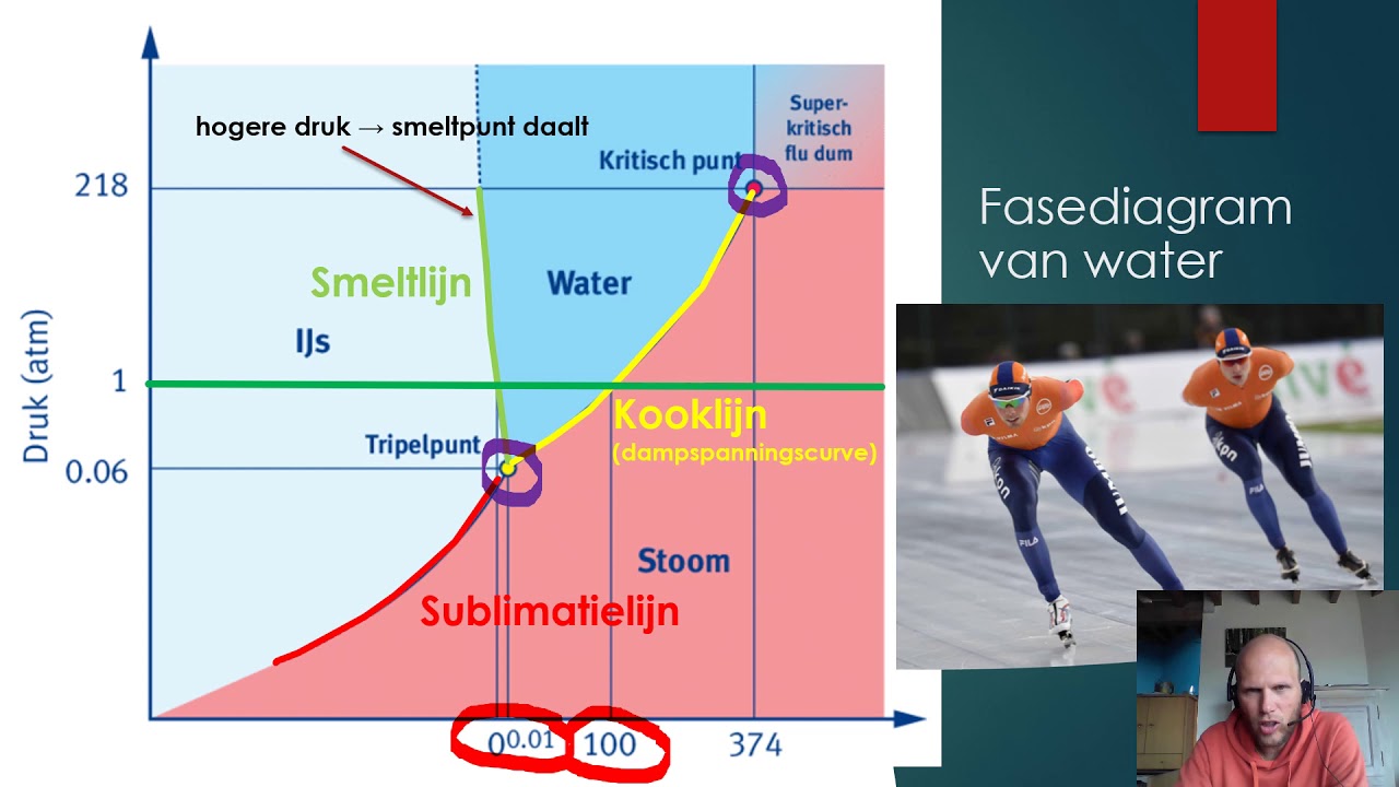Fasediagram (vb. water en koolstofdioxide)