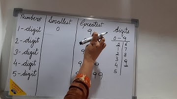 1-digit |2-digit |upto 9-digit smallest and greatest numbers