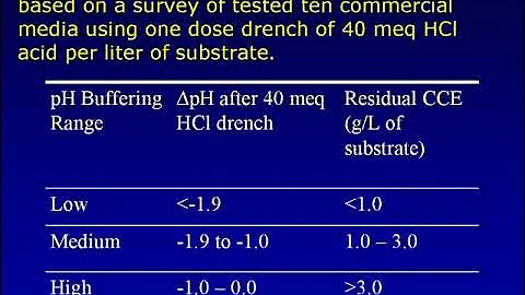LimeR Substrate pH Buffering Test