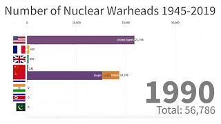 Countries With Most Nuclear Weapons 1945 2019