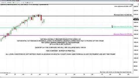 S&P MONTHLY, DAILY AND HOURLY FIBONACCI LEVELS OCTOBER 6