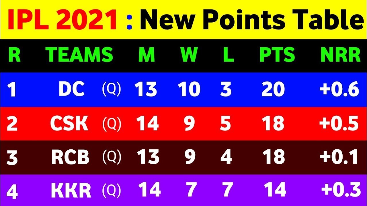 Points Table After 54 Matches in IPL 2021 | Kolkata Knight Riders Team Position IPL 2021 | Updated |