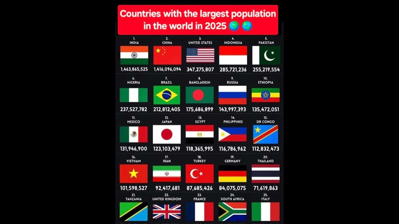 Top 25 Most Populated Countries in the World(2025) 