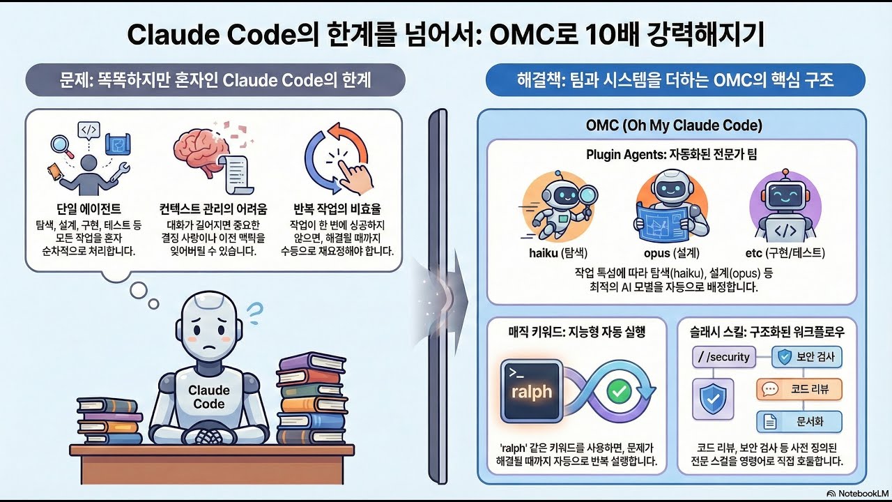 OMC란? Claude Code를 10배 강력하게 만드는 확장 도구 | OMC 마스터 시리즈 EP1