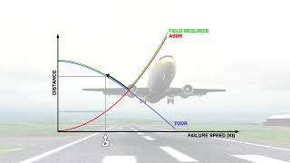 ATPL AIRCRAFT PERFORMANCE #39 Class A Performance "Takeoff" part 2