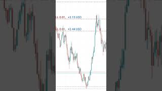 90% Win Rate strategy #shorts #trading #forex