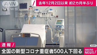 全国の重症者491人　500人下回るのは約2カ月半ぶり(2021年2月23日)