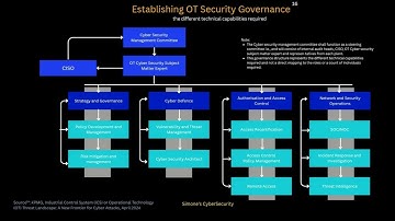 OT Security Governance: Roles, Responsibilities & Industrial Control Frameworks Explained