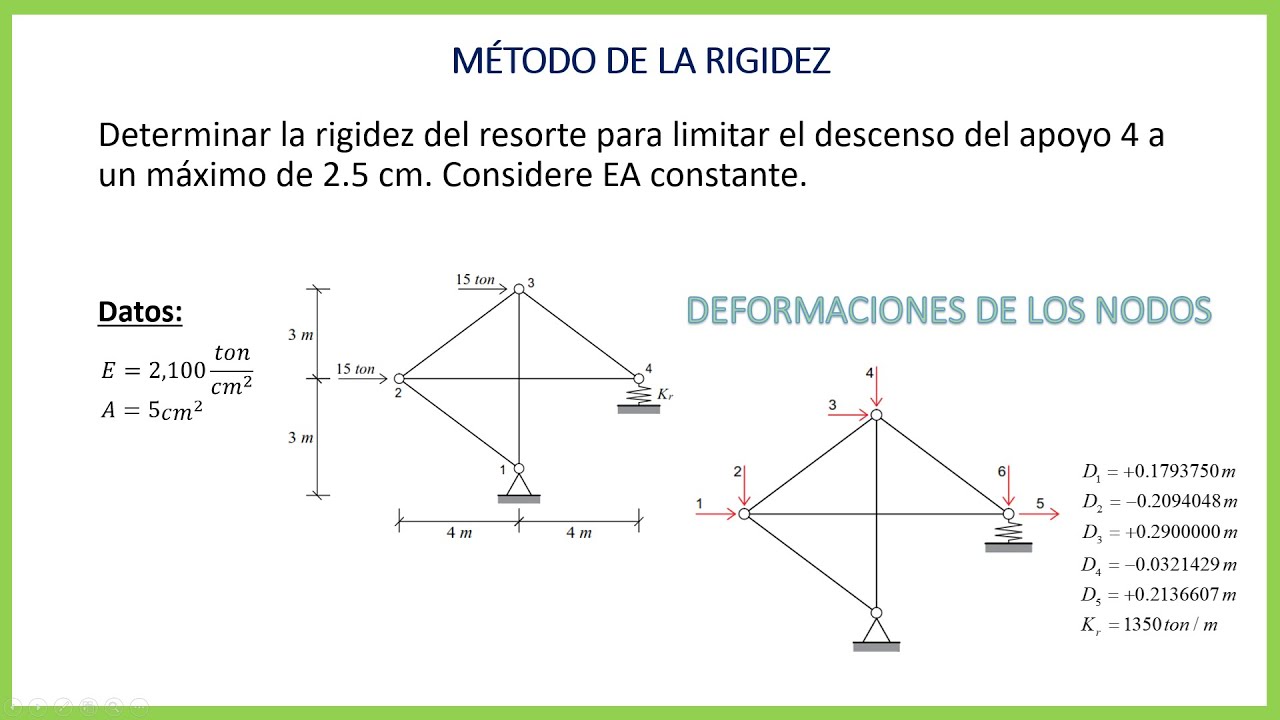 Método de la rigidez en armaduras | Ejemplo 2 | con apoyo tipo resorte