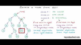 Delete a node from Binary Search Tree