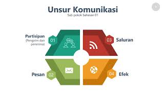 Sosiologi Umum - (Part 1) Pola-Pola Komunikasi