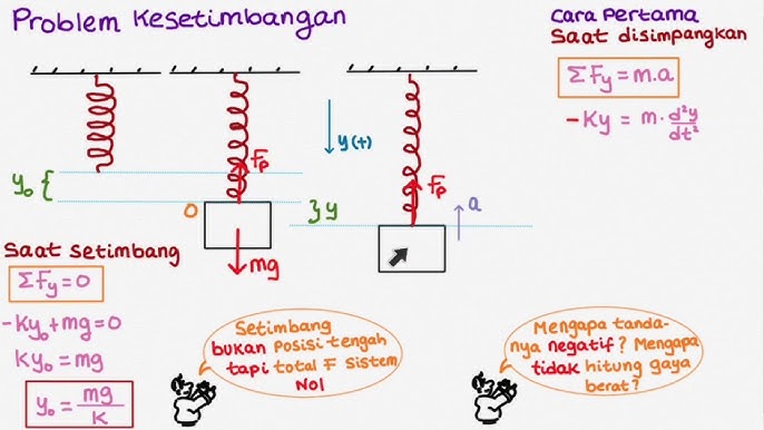 F105 Gerak Harmonik Sederhana Konsep Titik Kesetimbangan Dalam Analisis Persamaan Ghs Youtube