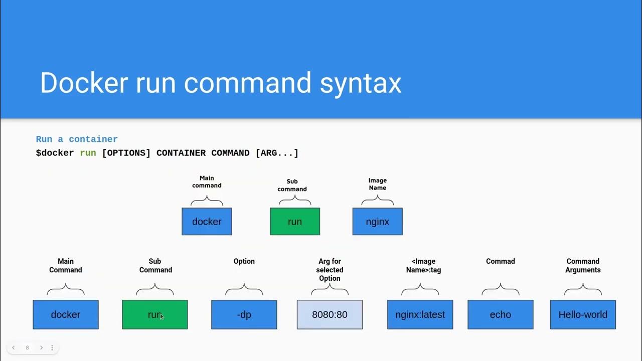 How run docker compose. Docker уроки. docker run. docker commands. docker основные команды.