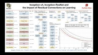 Inception-v4 (Q&A) | Lecture 6 (Part 4) | Applied Deep Learning (Supplementary)