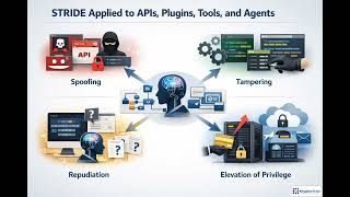 AI Threat Modeling: STRIDE, LINDDUN, RAG & Agents in Practice | Module 3.2
