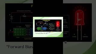 LED diode 💡⚡ emits light in forward bias ➡️ bright, efficient,low power 🌈🔋 #Electronics #Engineering