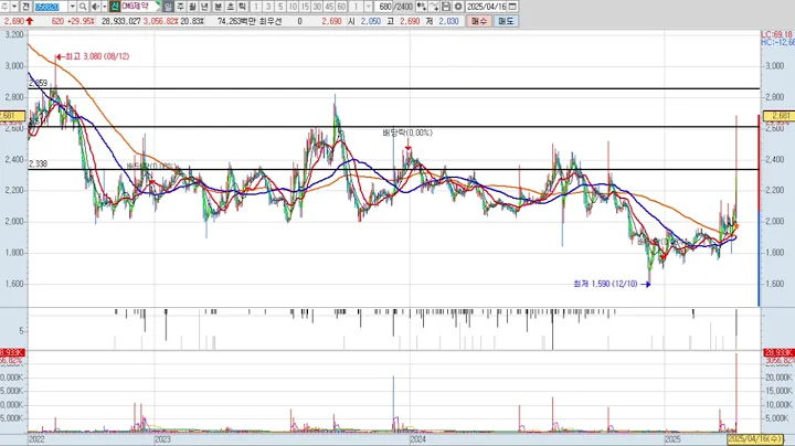 CMG제약 058820 패턴분석 및 투자전략