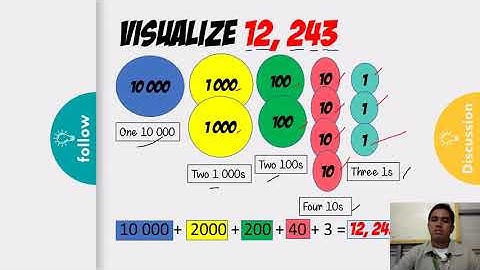 Grade 4 - Visualizing Numbers Up to 100 000