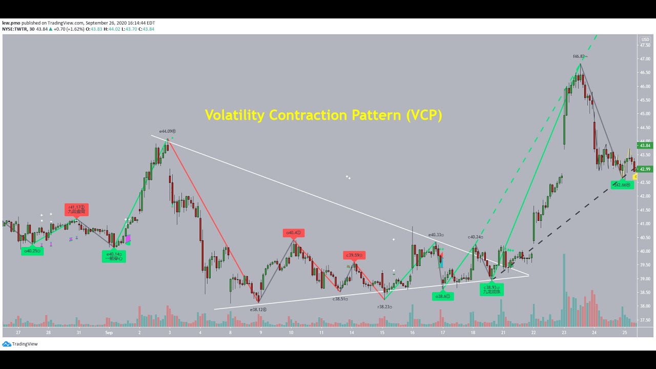 Volatility Contraction Pattern - YouTube