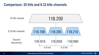 Understanding 8.33 Khz Channel Spacing