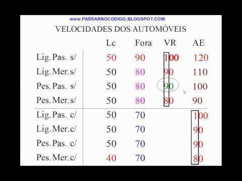 Vídeo: Qual é a finalidade dos limites de velocidade?