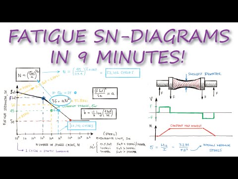 Fatigue (Strength-Number of Cycles) SN-DIAGRAMS in Under 10 Minutes!