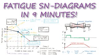 Fatigue (Strength-Number of Cycles) SN-DIAGRAMS in Under 10 Minutes!