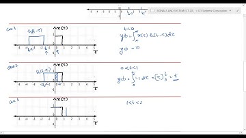 M1 Lec6d|LTI System| Convolution Integral| Graphical Method