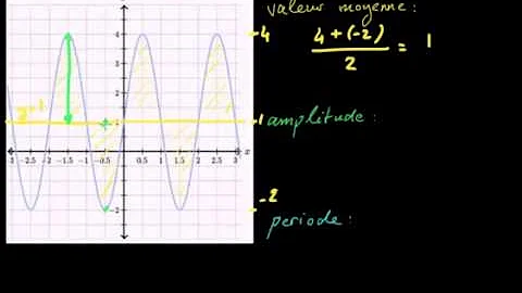 Comment se calcule l'amplitude ?