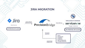 Jira to ServiceNow migration