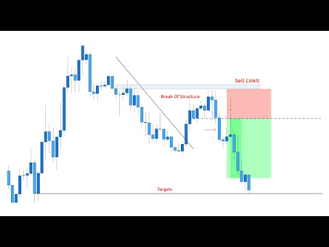 A Simple LIMIT ORDER STRATEGY Price Action Made Simple 