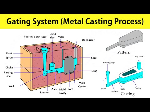Gating System Parts in Casting Process [Pattern, Mold, Gate, Sprue, Runner, Cope, Drag]