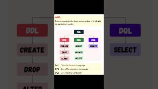 MySQL Important Topics | #short #sql