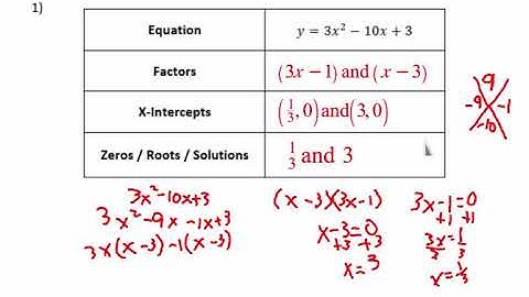 Solutions, Zeros, X-Intercepts and Factors