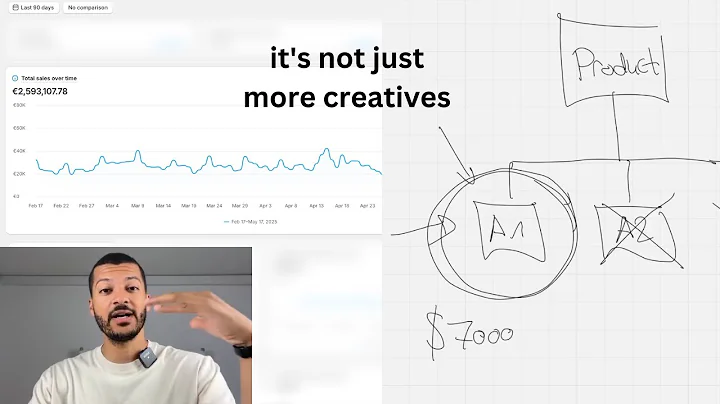 How I Scale Brands From $100K to $1M So Fast It Feels Illegal