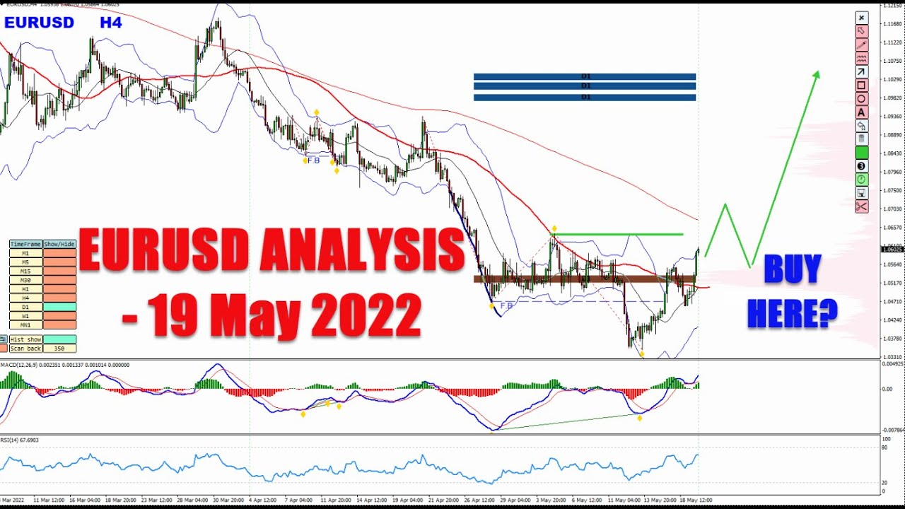EURUSD analysis - 19 May 2022 - By Vladimir Ribakov, Traders Academy Club