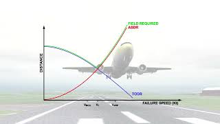 ATPL AIRCRAFT PERFORMANCE #40 Class A Performance "Takeoff" part 3