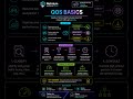 QoS Basics - #shorts #cisco #ccna #education #networking #ccnp
