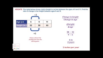 Pre-Algebra -- Lesson 25 -- Rates of Change