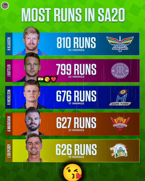 Most Runs In Sa20 2025 Test 