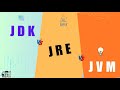 JDK vs JRE vs JVM in 3 minutes!