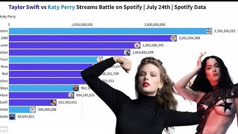 Taylor Swift vs Katy Perry | Album Streams Battle on Spotify | July 24th | Spotify Data