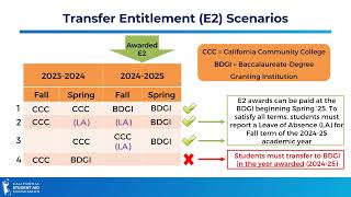 Transfer Entitlement E2 Program (2024-25)